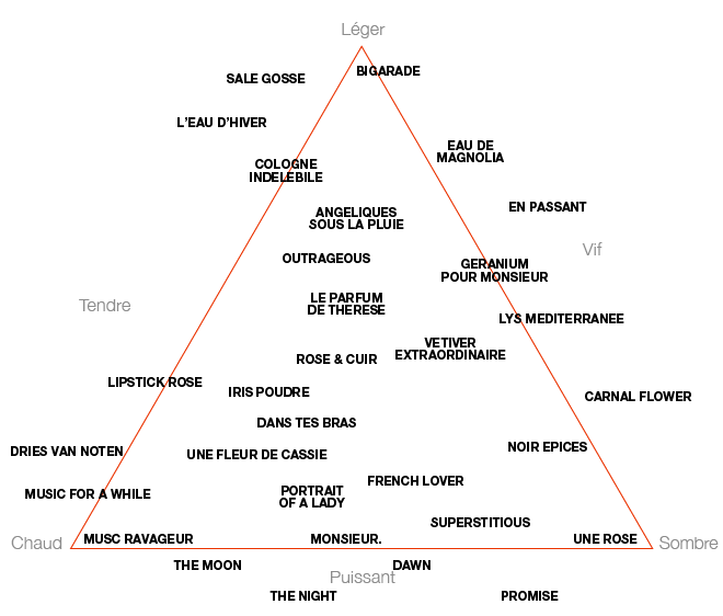Olfactive Pyramid