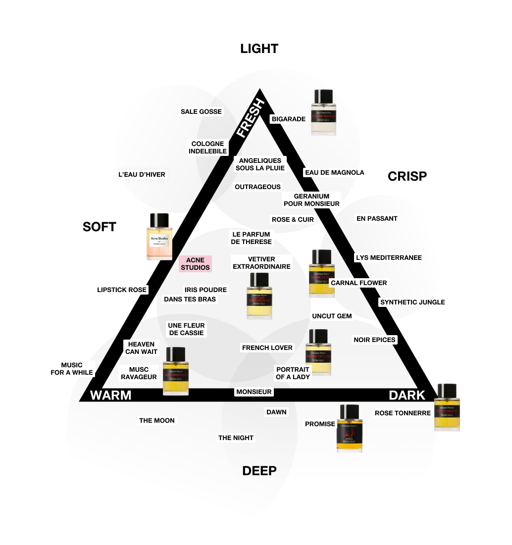 Olfactive Pyramid