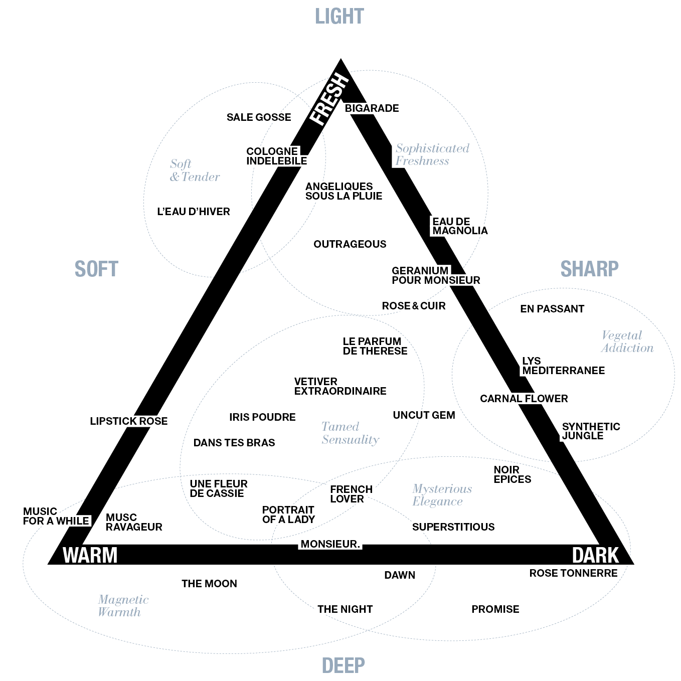 Olfactive Pyramid