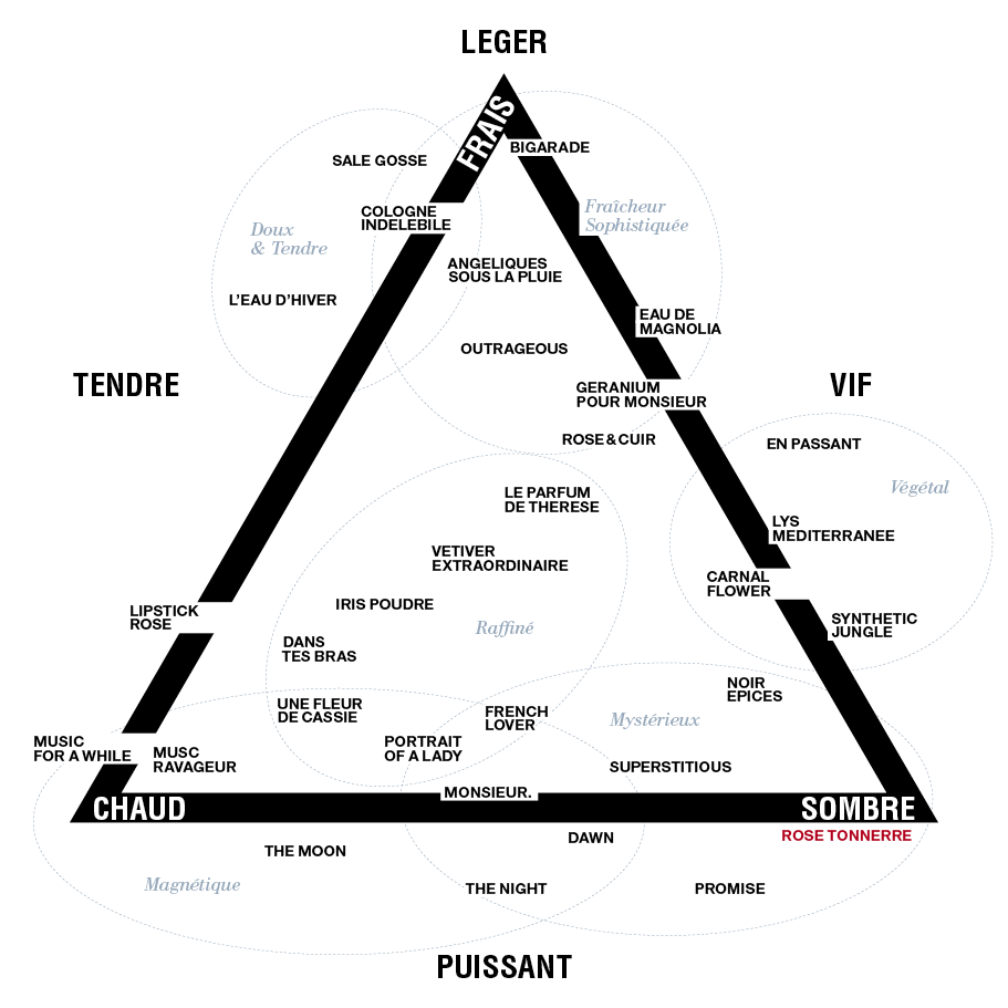 Perfume Map